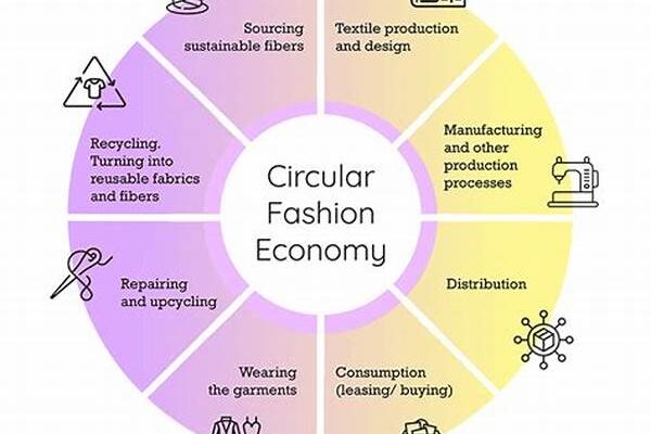 Circular Economy In Fashion Industry